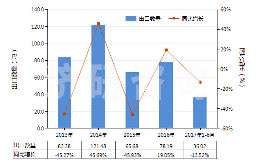 2013-2017年6月中國克拉維酸及其鹽(HS29349950)出口量及增速統(tǒng)計
